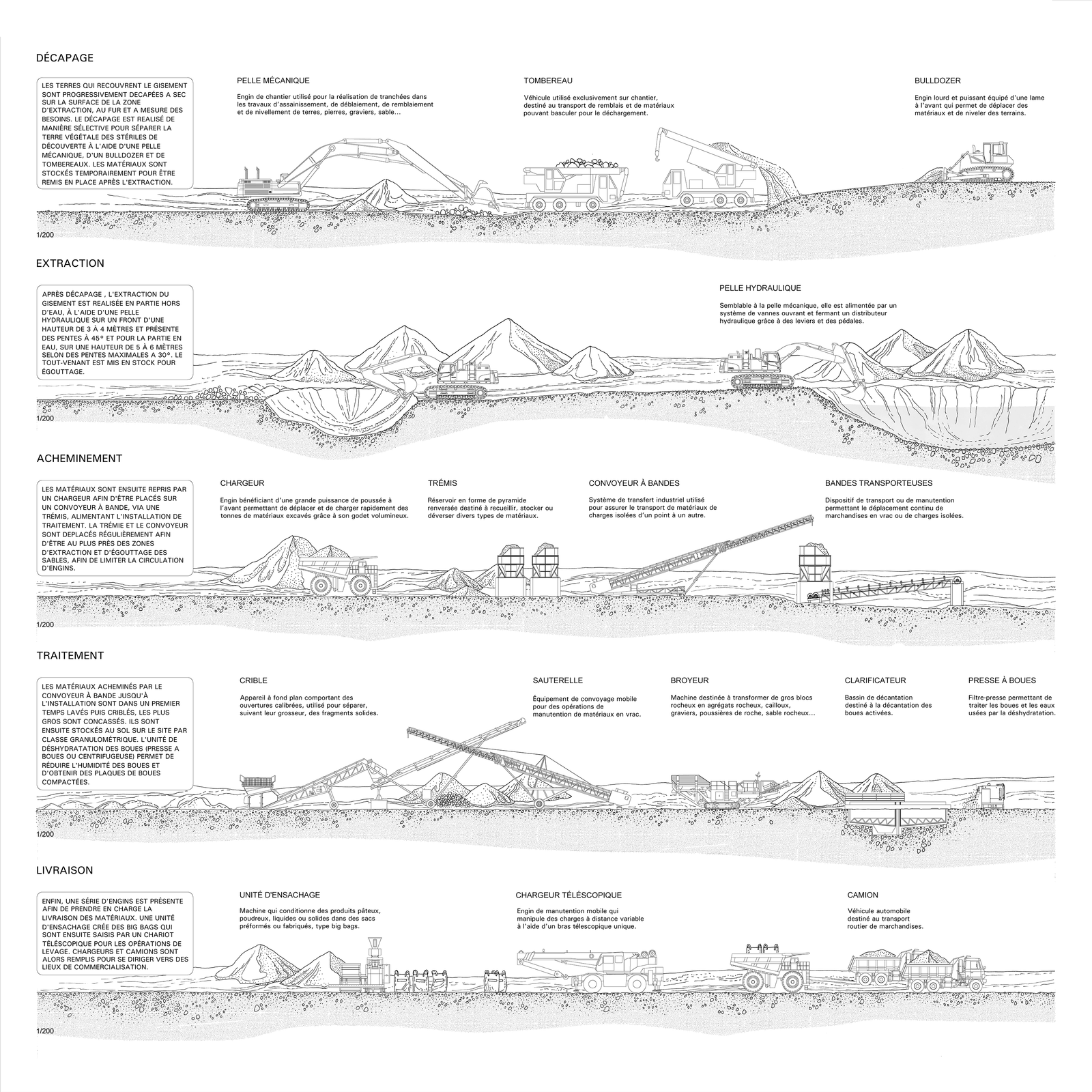 Coupes successives sur une carrière d'extraction